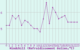 Courbe du refroidissement olien pour Mona