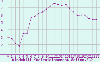 Courbe du refroidissement olien pour Sennybridge