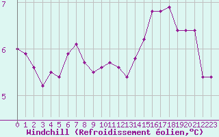 Courbe du refroidissement olien pour Renwez (08)