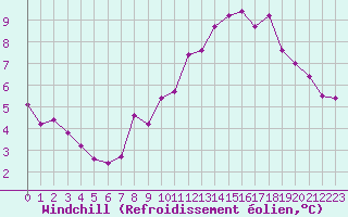 Courbe du refroidissement olien pour Saint-Dizier (52)