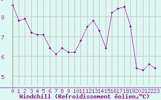 Courbe du refroidissement olien pour Saint-Martin-du-Bec (76)