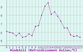 Courbe du refroidissement olien pour Wainfleet