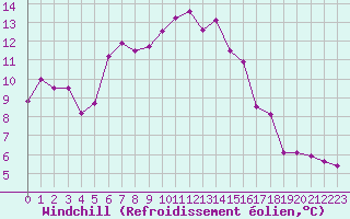 Courbe du refroidissement olien pour Paganella