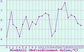 Courbe du refroidissement olien pour Albacete / Los Llanos