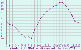 Courbe du refroidissement olien pour Orlans (45)