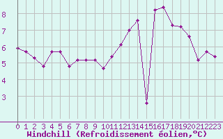 Courbe du refroidissement olien pour Fiscaglia Migliarino (It)