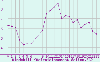 Courbe du refroidissement olien pour Dourbes (Be)
