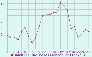 Courbe du refroidissement olien pour Les Attelas