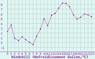 Courbe du refroidissement olien pour Mont-Saint-Vincent (71)
