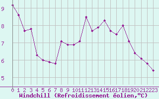 Courbe du refroidissement olien pour Strasbourg (67)
