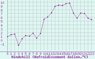 Courbe du refroidissement olien pour Sutrieu (01)