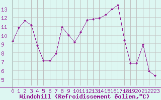 Courbe du refroidissement olien pour Biarritz (64)