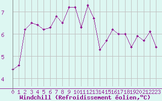 Courbe du refroidissement olien pour Brest (29)