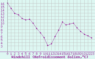 Courbe du refroidissement olien pour Payerne (Sw)