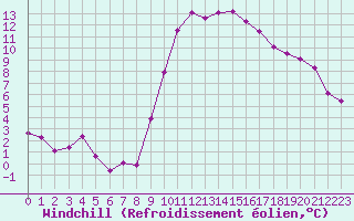 Courbe du refroidissement olien pour Istres (13)