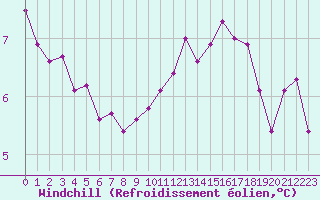 Courbe du refroidissement olien pour Trelly (50)