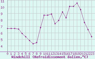 Courbe du refroidissement olien pour Hazebrouck (59)