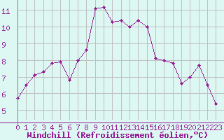 Courbe du refroidissement olien pour La Fretaz (Sw)