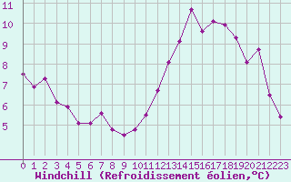 Courbe du refroidissement olien pour Charleroi (Be)