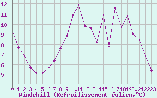 Courbe du refroidissement olien pour Ploeren (56)