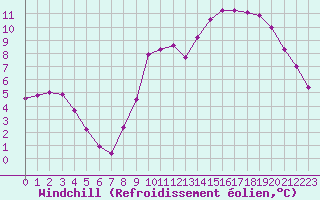 Courbe du refroidissement olien pour Sorcy-Bauthmont (08)