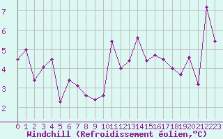 Courbe du refroidissement olien pour Galzig
