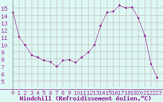 Courbe du refroidissement olien pour Douzy (08)