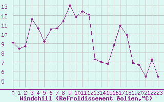 Courbe du refroidissement olien pour Moleson (Sw)