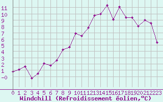 Courbe du refroidissement olien pour Chaumont (Sw)