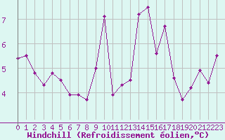 Courbe du refroidissement olien pour Aigrefeuille d