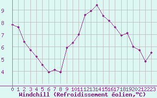 Courbe du refroidissement olien pour Ste (34)