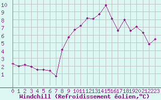 Courbe du refroidissement olien pour Pully-Lausanne (Sw)