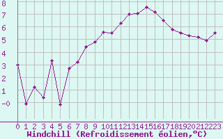 Courbe du refroidissement olien pour Ploumanac