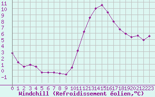 Courbe du refroidissement olien pour Marquise (62)