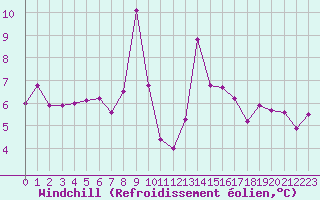 Courbe du refroidissement olien pour la bouée 63110