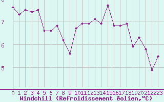 Courbe du refroidissement olien pour Lorient (56)