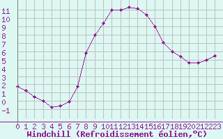 Courbe du refroidissement olien pour Cardinham