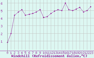 Courbe du refroidissement olien pour Pointe de Chassiron (17)