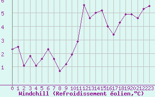 Courbe du refroidissement olien pour Brive-Souillac (19)