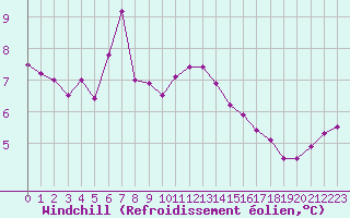 Courbe du refroidissement olien pour la bouée 66023