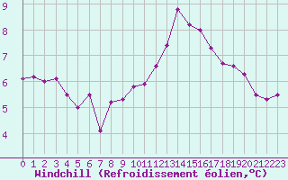 Courbe du refroidissement olien pour Grenoble/agglo Le Versoud (38)