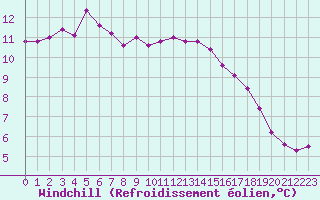 Courbe du refroidissement olien pour Cap Corse (2B)
