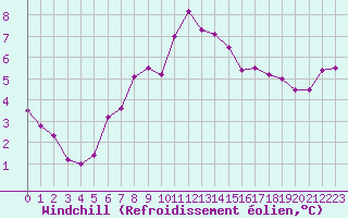 Courbe du refroidissement olien pour Kittila Laukukero
