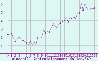 Courbe du refroidissement olien pour Isle Of Man / Ronaldsway Airport