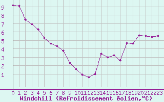 Courbe du refroidissement olien pour Oron (Sw)