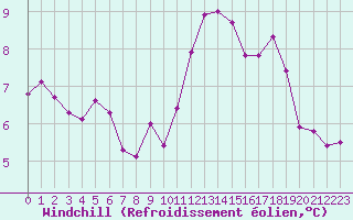 Courbe du refroidissement olien pour Boulogne (62)