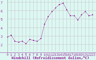 Courbe du refroidissement olien pour Saint-Georges-d