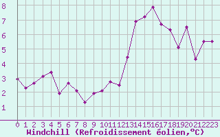Courbe du refroidissement olien pour Tarfala