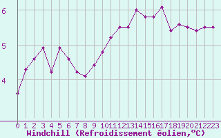 Courbe du refroidissement olien pour la bouée 62023