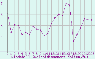 Courbe du refroidissement olien pour Ploudalmezeau (29)